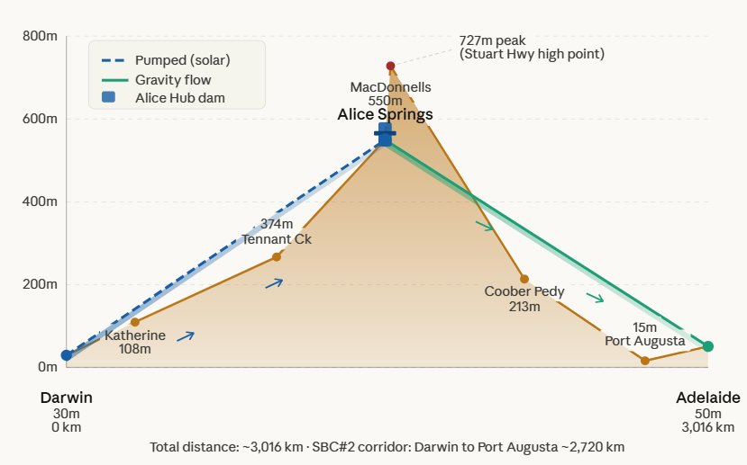 Alice Hub water system — Darwin to Adelaide elevation profile showing pumped and gravity flow